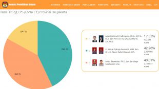 Hasil penghitungan suara resmi KPU di Pilgub DKI Jakarta 2017, dari laman resmi KPU.go.id per Jumat 17/2 (dok. KM)