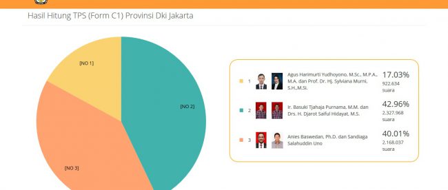 Hasil penghitungan suara resmi KPU di Pilgub DKI Jakarta 2017, dari laman resmi KPU.go.id per Jumat 17/2 (dok. KM)