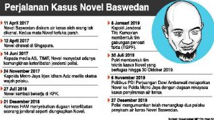 Perjalanan kasus penyiraman air keras terhadap penyidik KPK Novel Baswedan