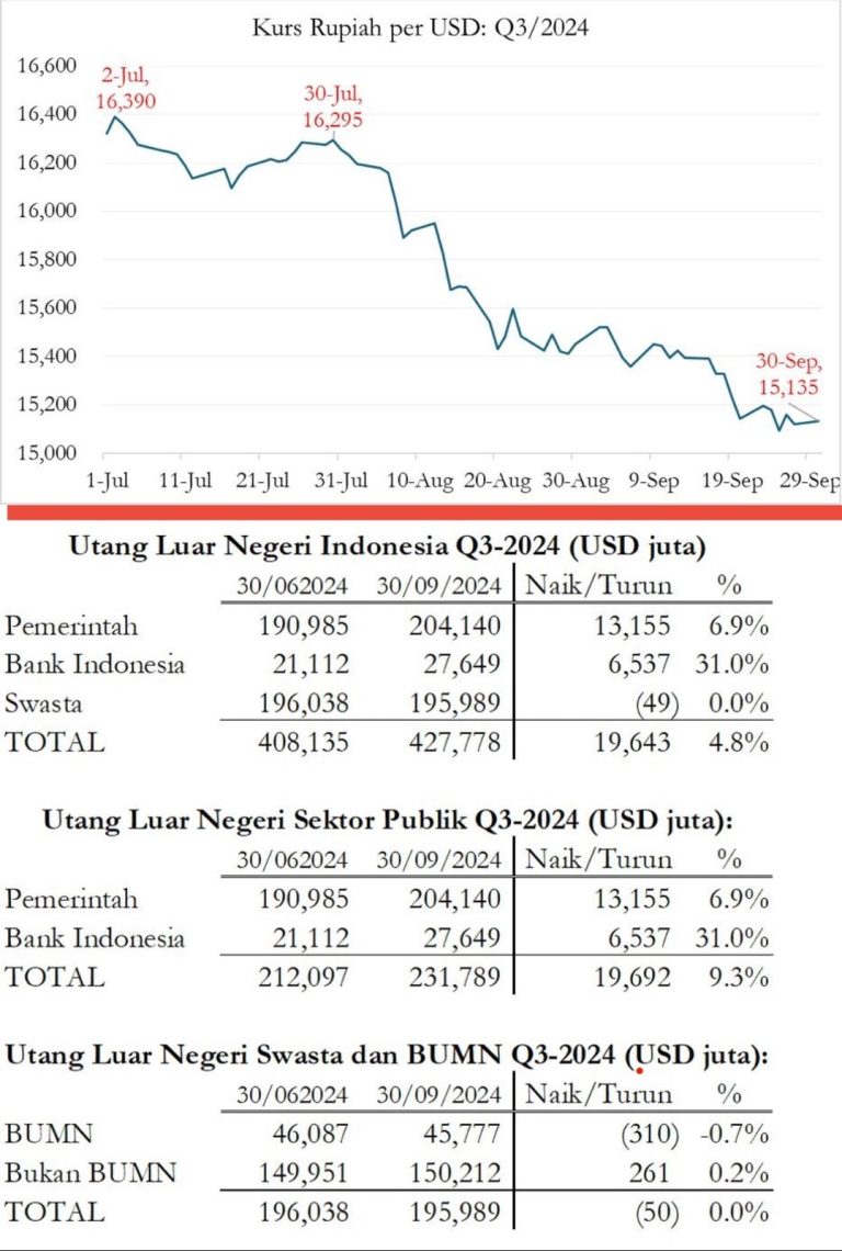 BI Tidak Berdaya, Kurs Rupiah Tergantung ‘Doping’ Utang Luar Negeri 1